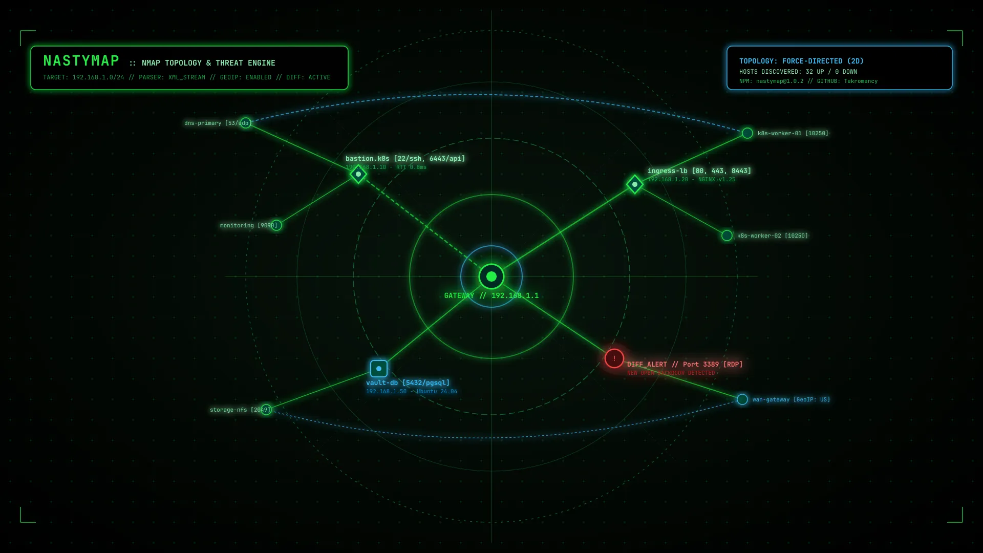 NastyMap: High-Performance Network Topology, GeoIP Threat Mapping & Scan Diffing for Nmap